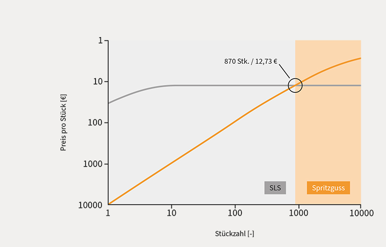 Grafik SLS vs. Spritzguss